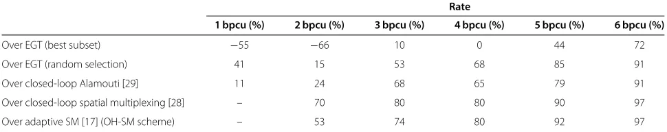 Table 1 Relative EE gain of AGSSK-TOSD over other closed-loop schemes for a target (uncoded) ABEP of 10−3