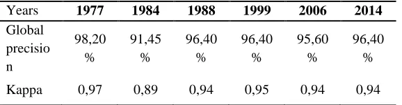 Table.2 : Cumulative percentage of variance components retained 