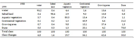 Table.7 : Evolution of land use rate units between 1988 