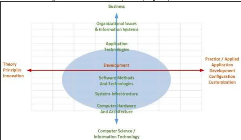 Figure-2. Characteristics of the Enterprise Computing Descipline – IT/CS