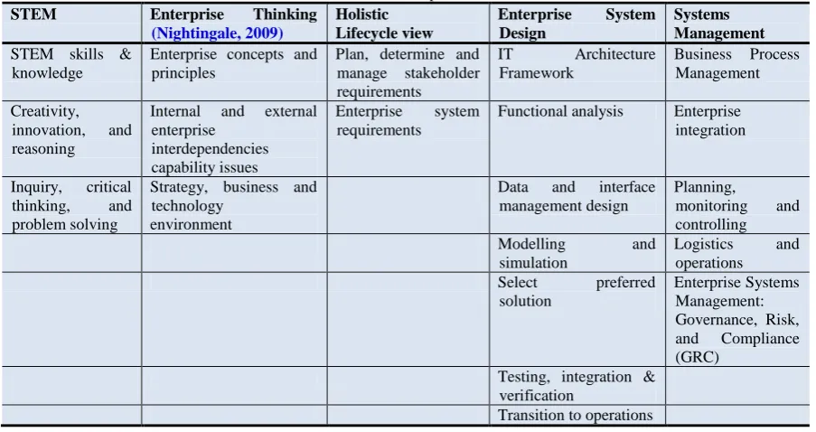 Table-2. EC competencies 