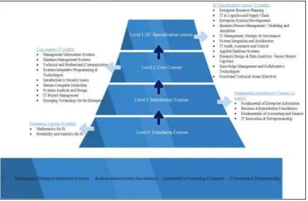 Figure 3 shows the proposed enterprise computing reference curriculum framework in two dimensions
