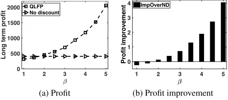 Figure 3(b) shows that the proﬁt improvement increases inand the improvement can be as high as 4 times.