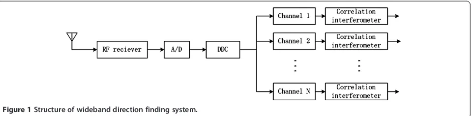 Figure 1 Structure of wideband direction finding system.