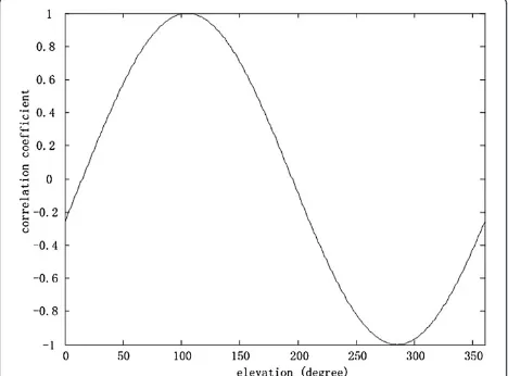 Figure 3 Correlation coefficient of measured phase difference vector with sample vector.