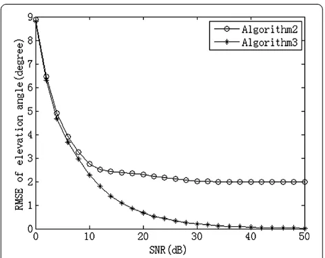 Table 1 ϕ ∈ [0°, 359°], θ ∈ [0°, 90°] with dispersion 1°