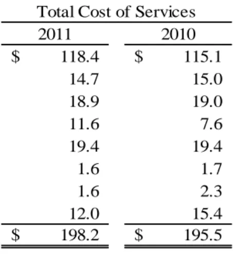 Table 3  (Amounts in millions) 2011 2010 Instruction $          118.4 $          115.1 Instruction-related activities              14.7              15.0 Pupil services              18.9              19.0 Administration              11.6                7.6