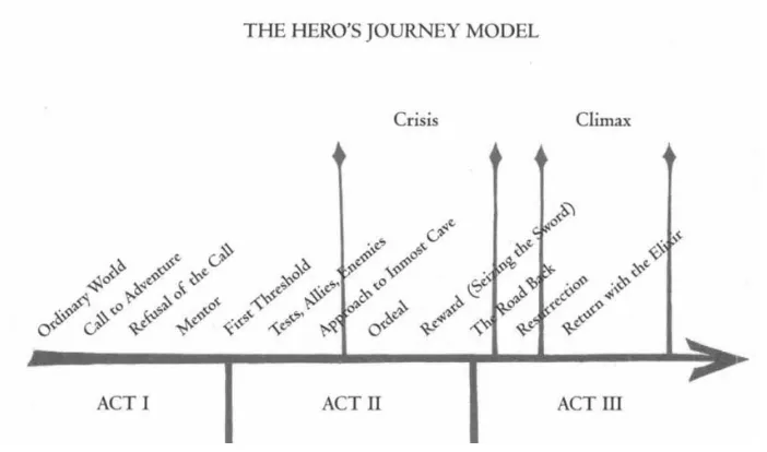 Figure 4. Hero's Journey to the special world and back, by Vogler (2007) 