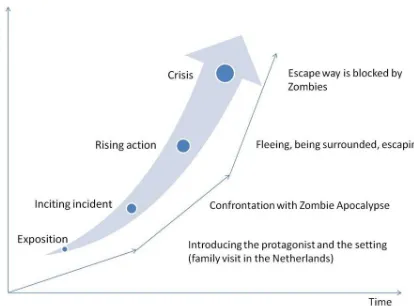 Figure 9. Structural elements of story condition of the zombie story 