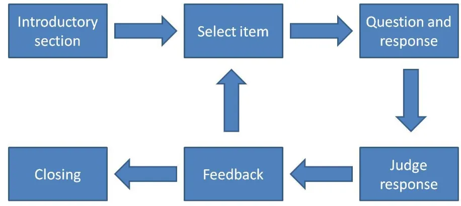 Figure 11 demonstrates the basic drill structure. The drill was added as a control condition