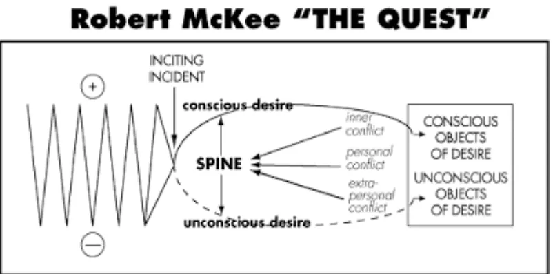 Figure 2. The Quest model, by McKee (1998) 