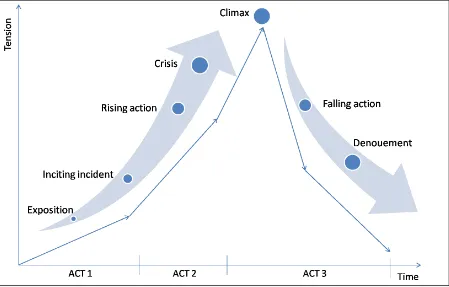 Figure 3. Adaption of Laurel (2013) comparison with a classical three act structure