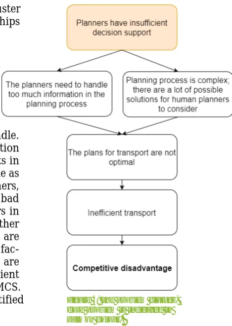Figure 3: the problem cluster, core problem is indicated in 