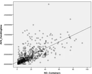 Figure 11 Bar graph difference expected handling time and handling time 