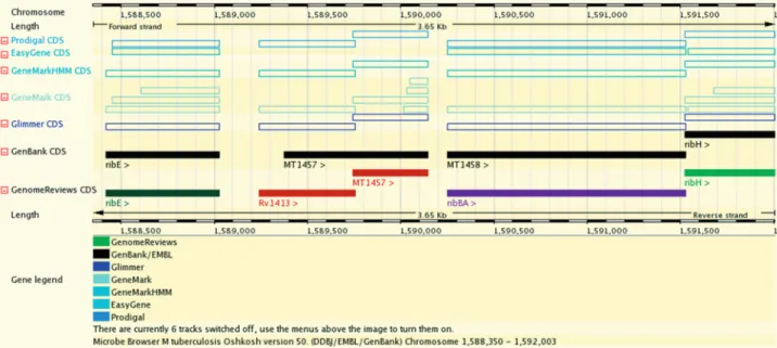 Figure 1. Chromosome view of Mycobacterium tuberculosis CDC 1551. GenBank source annotation (black full boxes), Genome Reviews reference annotation from UniProtKB (coloured full boxes) and predictions from ﬁve software packages (hollow boxes)
