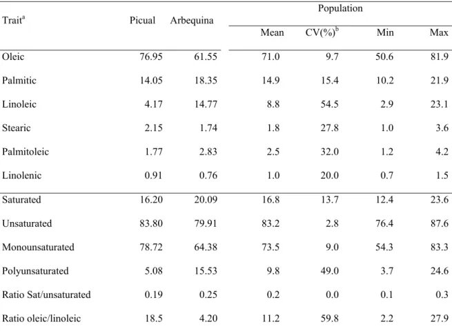 Table 1 Basic statistics for the fatty acids, the quality indices, and the olive oil content in the progeny and  parent cultivars