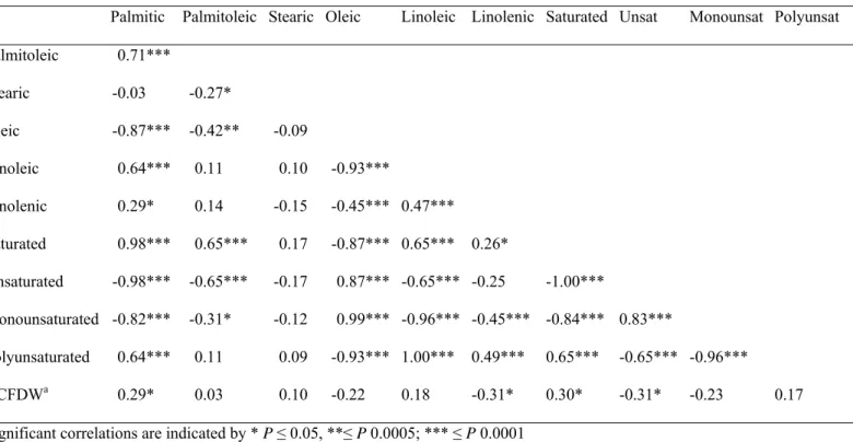 Table 2 Pearson coefficient among fatty acids and oil content in the ‘Picual’ × ‘Arbequina’ olive population