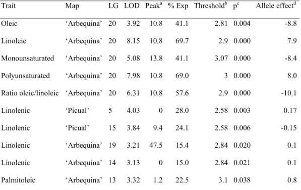 Table 3 QTLs identified for fatty acid composition in the ‘Picual’ × ‘Arbequina’ olive population