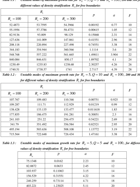 Table 1.1 :  