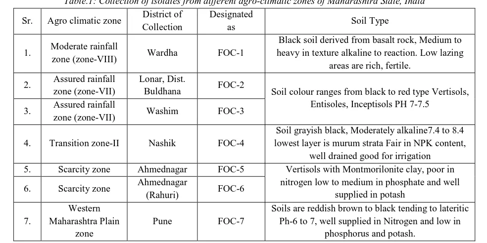 Table .3: Grouping of F. oxysporum f.sp. ciceri isolates on the basis of pathogenicity 