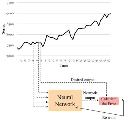 Fig. 2.  Architecture of the ridge polynomial neural network [6].