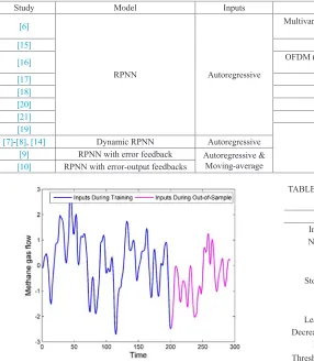 TABLE I. Studies Applied The Ridge Polynomial Based Neural Network Models