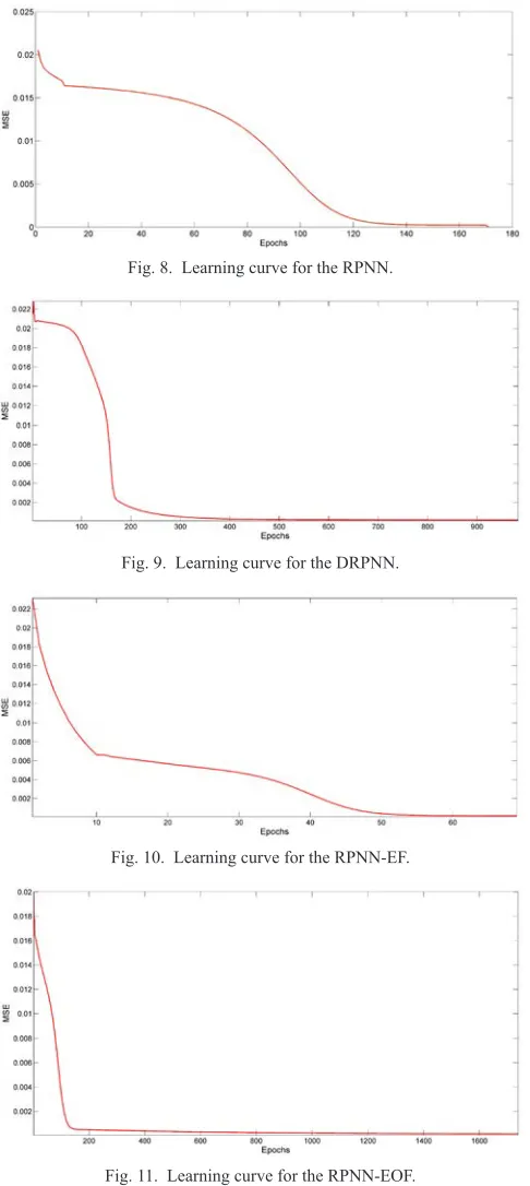 Fig. 8.  Learning curve for the RPNN.