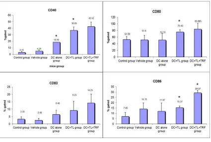 Figure 2.The expression of cell surface molecules (CD40, CD80, CD83, and CD86) on peripheral 10,000 cells were acquired
