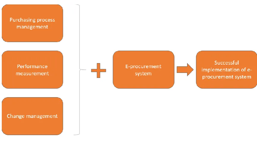 Figure 1. Theoretical framework 