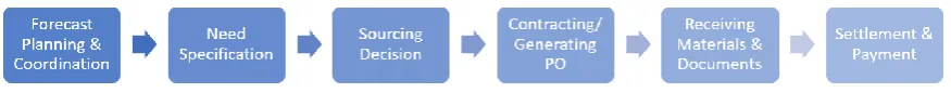 Figure 3. Purchase-to-pay process (modified from Trkman & McCormack, 2010) 