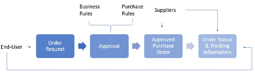 Figure 4. E-procurement process (modified from Kothari et al., 2005) 