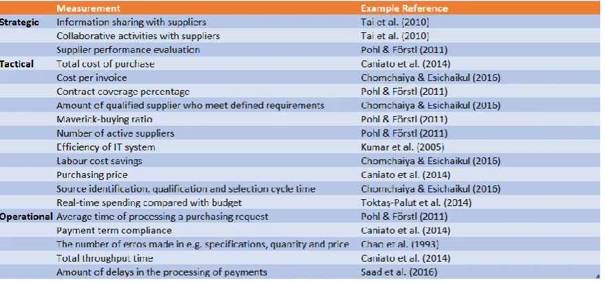 Table 1. Purchasing performance measurements 