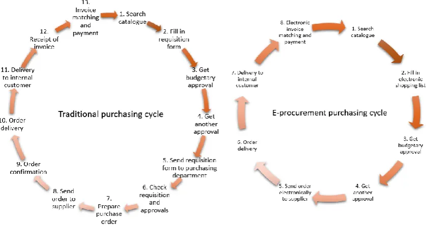 Figure 5. Traditional purchasing cycle compared to e-procurement purchasing cycle 