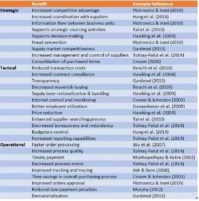 Table 2. E-procurement benefits 