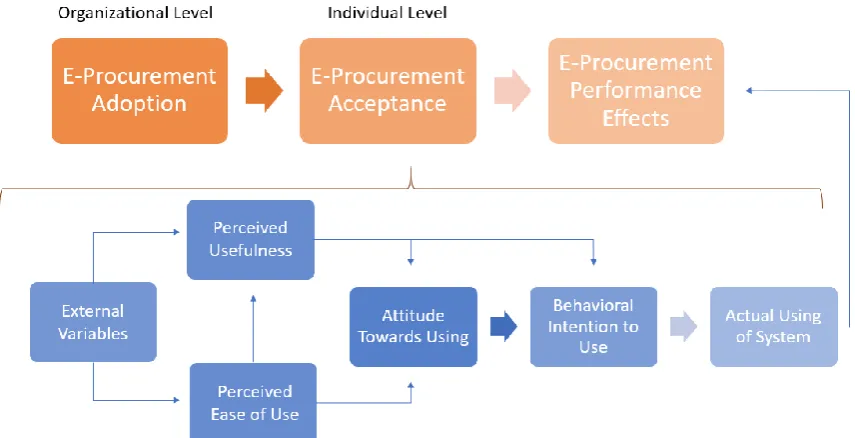 Figure 6. Technology adoption and acceptance (modified from Davis et al., 1989 