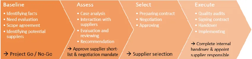 Figure 9. Sourcing process BASE 