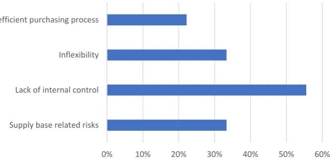 Figure 10. Current risks in indirect purchasing process 