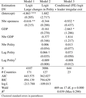 Table 3: Logit regressions: large changes in Polity + irregular leadership exits