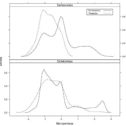 Figure 2: Density plots of Nbr Openness