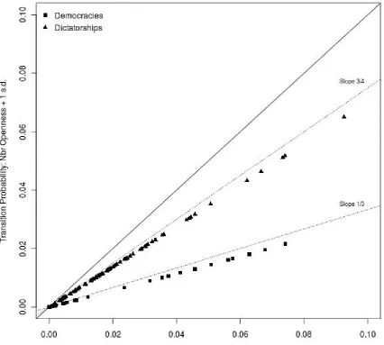 Figure 3: Predicted probabilities of a transition, year 2000 countries