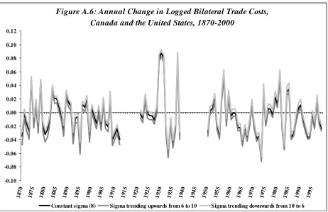 Figure A.6: Annual Change in Logged Bilateral Trade Costs,  