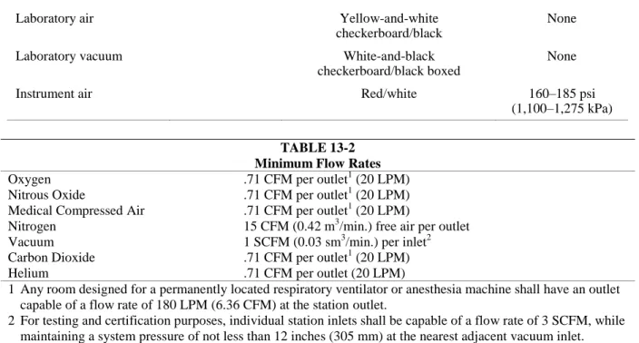TABLE 13-2  Minimum Flow Rates 