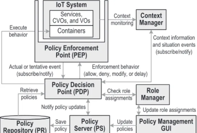 Fig. 3 shows the SecKit enforcement components. In our enforcement architecture the IoT System implementing the iCore Framework is monitored by a technology specific Policy Enforcement Point (PEP), which observes and intercepts service, CVO, and VO invocat