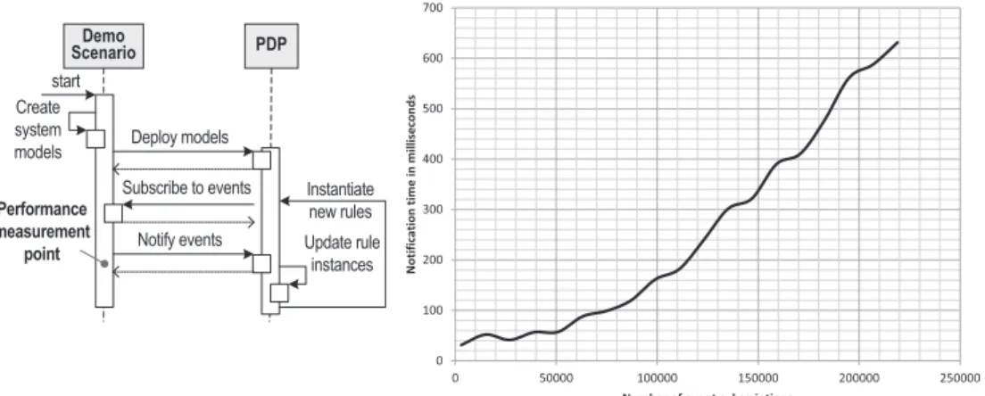 Fig. 9 e Sequence diagram and event notification throughput.
