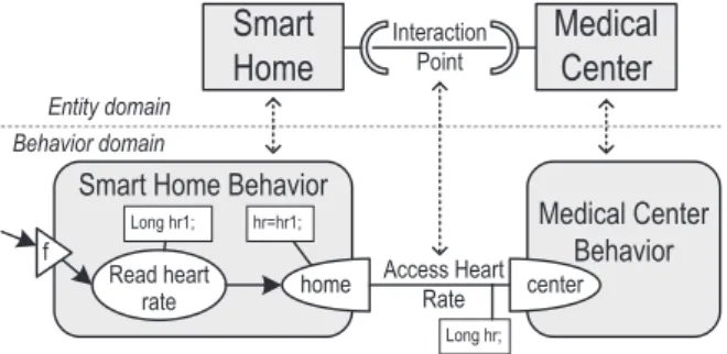 Fig. 2 shows an example structure and behavior design model at one arbitrary abstraction level
