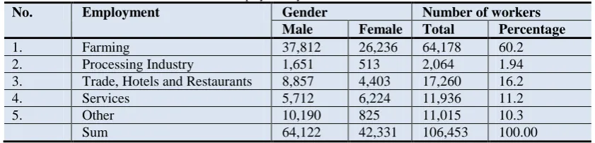 Table-4.2. Distribution of GRDP according to sector in Pasaman Regency before and after the establishment of West Sumater and of the province of West Sumatra 