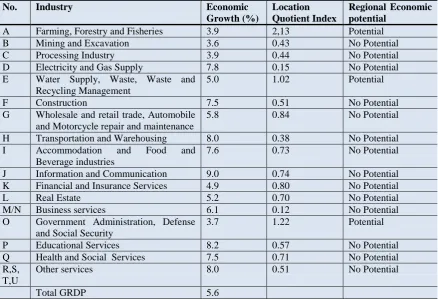 Table-4.4. Calculated Results of LQ and Economic Potential, 2012-2017 Pasaman 