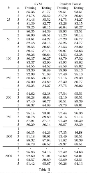 Table II reports the results obtained training both an SVM based and a Random Forest based classifier