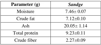 Table 3 indicates the changes in sensory scores of sandge during storage at ambient conditions for a period of 90 days.During the storage period of 90days, it was observed that the overall  sensory quality of sandge was 8.7(excellent) on the 0 day which de