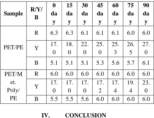 Table. 4: Colour measurement using Lovibond Tintometer during ambient temperature storage for 90 days 